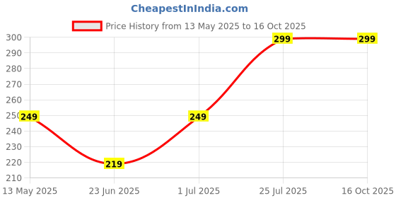 amazon.in WMX Knee Pads for Dance/Skating | Pull-on Foam Padded Knee Guard Protector (Kids, NEON) wmx Price History Graph from 13 May 2025 to 16 Oct 2025