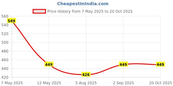 amazon.in WMX Mens 2 in 1 Running Shorts Quick Dry Gym Athletic Workout Clothes with Side Pockets Price History Graph from 7 May 2025 to 17 Oct 2025