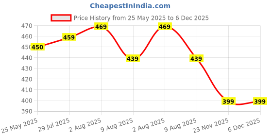 amazon.in WMX Soft Spikes Replacement for Cricket Spike Shoes, Hockey, Golf & Other Sports, Metal Threading Screw Size ¼ Inch (11 Count + 1 Spanner) (Green) wmx Price History Graph from 25 May 2025 to 5 Dec 2025