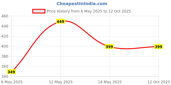 amazon.in wmx Swimming Shorts for Men with Mesh Lining wmx Price History Graph from 6 May 2025 to 12 Oct 2025