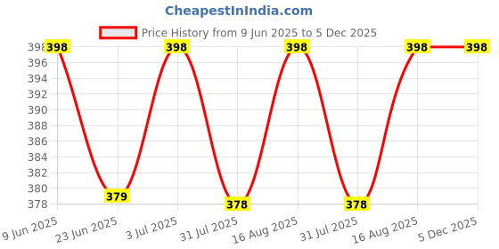 amazon.in wmx Unisex Compression Sports Shorts Half Tights Combo Pack wmx Price History Graph from 9 Jun 2025 to 5 Dec 2025