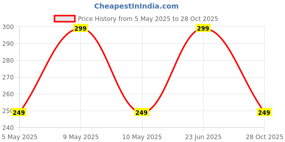 amazon.in WMX Unisex Leather Gym Gloves - Professional Weightlifting & Fitness Training Gloves with Half-Finger Design & Wrist Wrap Support - Durable Black Workout Gloves for Men & Women (S, Suede) Price History Graph from 5 May 2025 to 28 Oct 2025