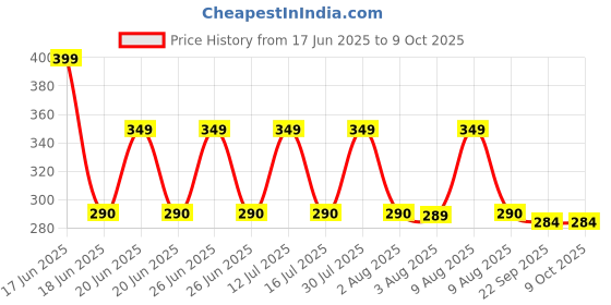 amazon.in WNE Jaliwale Anti Bird Agro Net Fencing to Protect Fruit & Vegetable From Birds - Garden Plant Netting/Fruit Tree Netting (Green) 20 X 10 Ft, 200 Sq Ft wne jaliwale Price History Graph from 17 Jun 2025 to 9 Oct 2025