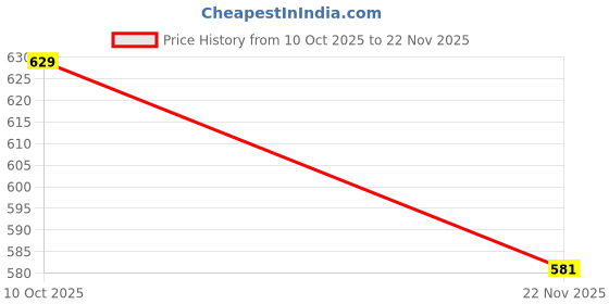 amazon.in WNE Jaliwale Fiberglass Mesh & Polyester Upgraded Pre-Stitched Mosquito Net for Window Color-Black Insect Net for Windows with Self Adhesive Hook Tape 5x4.5 feet Price History Graph from 10 Oct 2025 to 22 Nov 2025
