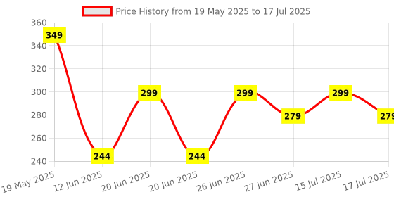 amazon.in WNE Jaliwale Plant Climbing net & Creeper Net & Plant Trellis Net Plant Support Net Green Color for Agriculture and Gardening Net - 6Feet x 6Feet wne jaliwale Price History Graph from 19 May 2025 to 17 Jul 2025