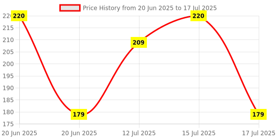 amazon.in WNE Jaliwale Plant Climbing net & Creeper Net & Plant Trellis Net Plant Support Net White Color for Agriculture and Gardening Net - 6Feet x 3Feet wne jaliwale Price History Graph from 20 Jun 2025 to 17 Jul 2025