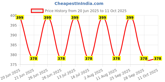 amazon.in WNE Jaliwale Plant Climbing Net & Creeper Support for Agriculture and Gardening Netting Black Colour 6Ft x 9 Ft Price History Graph from 20 Jun 2025 to 10 Oct 2025