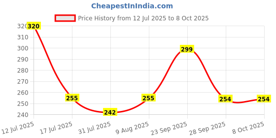 amazon.in WNE Jaliwale Professional Basketball Nets Heavy Duty Outdoor, 12 Loops, Blue-Red-White Multi-Colour net (2 Pieces of Net/One Pair) wne jaliwale Price History Graph from 12 Jul 2025 to 7 Oct 2025