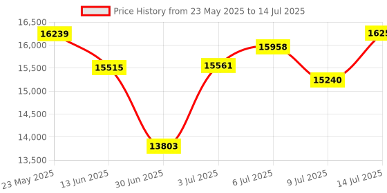 amazon.in WNH Compressed Air Duster Cleaner for Electronics, Computer, Keyboard, Car Price History Graph from 23 May 2025 to 14 Jul 2025