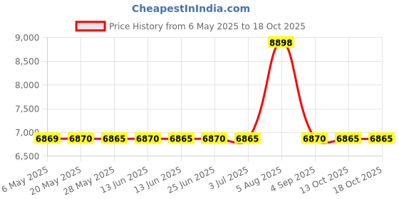 amazon.in WNNZVCC PSP2000/PSP3000 to HDMI Converter, HDMI Cable for PSP2000/PSP3000 Handheld Console. wnnzvcc Price History Graph from 6 May 2025 to 18 Oct 2025