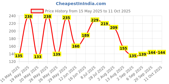 amazon.in wns-emg-world Power One Hearing Aid Battery Size 13, 6 Pcs wns-emg-world Price History Graph from 15 May 2025 to 11 Oct 2025