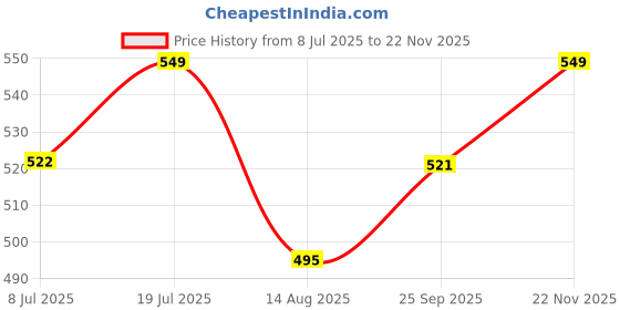 amazon.in WO FLORA 3D Printed Radhey Krishna Temple Curtains for Home/Lord Krishna Mandir Parde Home Poojaroom Curtain 4x7 Feet Door Curtain Pack of 1 Pc Price History Graph from 8 Jul 2025 to 22 Nov 2025