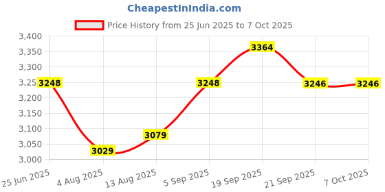 amazon.in wo-we 1080P Webcam with Microphone, 2 Mics, HU-IRC02 Web Camera, Plug&Play Computer Camera for Online Calling/Conferencing, Zoom/Skype/Facetime/YouTube, USB Type-A Price History Graph from 25 Jun 2025 to 6 Oct 2025