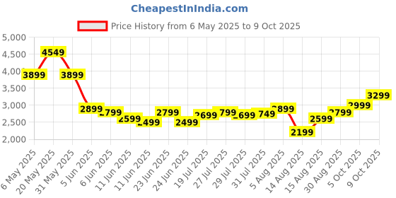 amazon.in WOA WOA 2 Step Ladder, Step Stool Foldable with Wide Pedals, Portable Stepping Stool for Adults, Sturdy Steel Ladders for Home with Anti-Slip Feet, Hold 330 lbs - Black Price History Graph from 6 May 2025 to 9 Oct 2025