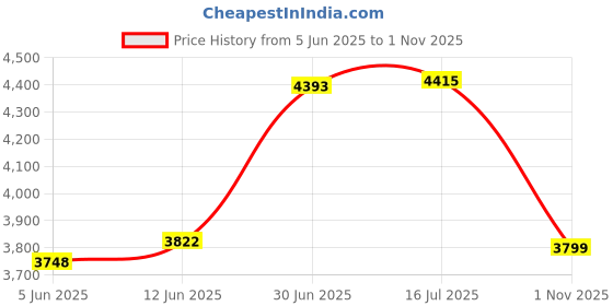 amazon.in woahee Women's Arm Shaper Plus Size Arm Faja Compression Sleeve Garment Post Surgical Arm Shapewear woahee Price History Graph from 5 Jun 2025 to 1 Nov 2025