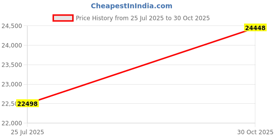amazon.in Woanger 12 x 2.5 Ft Long Jump Mat Green Sports Broad Jump Measurement Mat Hash Marks Carpeted Non Slip for Gym School Home Flooring Exercise Workout Training Price History Graph from 25 Jul 2025 to 30 Oct 2025