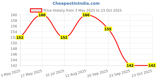 amazon.in WOBBOX Annaprashan Bunting Banner for Ceremony - Multi Color Decoration Item Price History Graph from 3 May 2025 to 23 Oct 2025