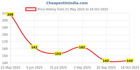 amazon.in WOBBOX Baby Monthly Record 0-12 Months Growth Milestones Cards - Set of 21 Pieces Price History Graph from 21 May 2025 to 15 Oct 2025