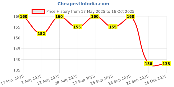 amazon.in WOBBOX Baby Monthly Record 0-6 Months Growth and Milestones Cards - Set of 18 Price History Graph from 17 May 2025 to 15 Oct 2025