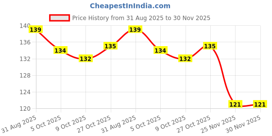 amazon.in WOBBOX Diwali Decoration Happy Diwali Party Props (28 Pcs, Multi Colour) Price History Graph from 31 Aug 2025 to 30 Nov 2025