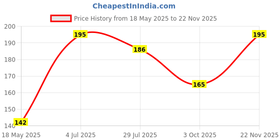 amazon.in Wobbox First Tooth Photo Booth Party Props (13 Pcs) with First Tooth Bunting Banner, Blue & White Colour with Stylish Font, First Tooth Decoration, First Tooth Decoration Items for Baby Price History Graph from 18 May 2025 to 22 Nov 2025