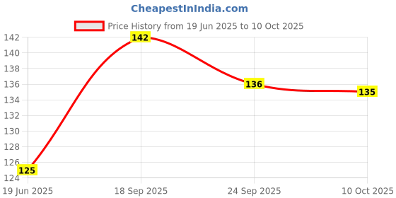 amazon.in Wobbox Haldi Ceremony Props, Haldi Props for Bride, Haldi Decoration Items for Marriage-FP2454 Price History Graph from 19 Jun 2025 to 10 Oct 2025