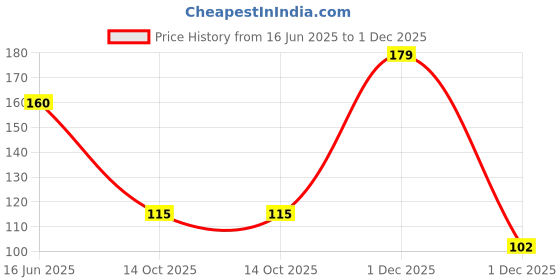 amazon.in WOBBOX Happy Retirement Sash, Congratulation Sash, Retirement Party Decorations (FP3506) wobbox Price History Graph from 16 Jun 2025 to 1 Dec 2025