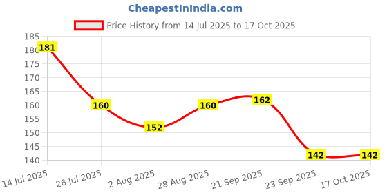 amazon.in WOBBOX Happy Retirement Sash, Officially Retired Sash, Retirement Party Decorations-(FP3517) Price History Graph from 14 Jul 2025 to 16 Oct 2025