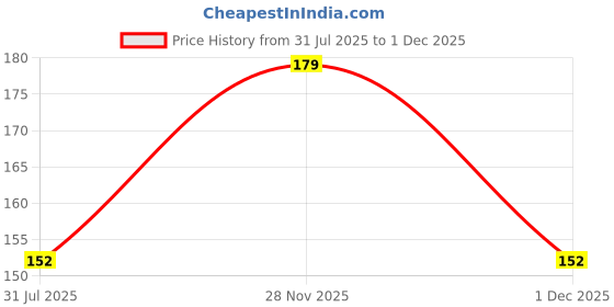 amazon.in WOBBOX Happy Retirement Sash, Retirement Party Decorations-(1 Pcs) (FP4517) Price History Graph from 31 Jul 2025 to 28 Nov 2025