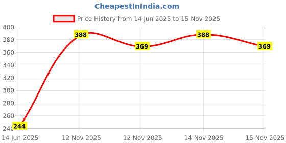 amazon.in Wobbox Mehendi Ceremony Decoration Items, Mehandi Decoration Items For Marriage, Haldi Ceremony-FP3494 Price History Graph from 14 Jun 2025 to 15 Nov 2025