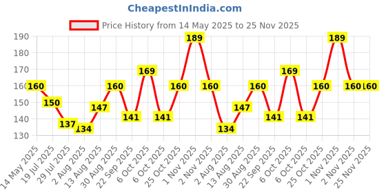 amazon.in Wobbox Mehndi Banner for Bride, Mehendi Ceremony Banner, Mehandi Decoration Items For Marriage-FP2180 wobbox Price History Graph from 14 May 2025 to 25 Nov 2025