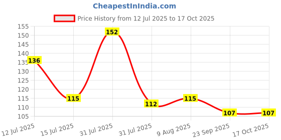 amazon.in WOBBOX Photo Booth Party Props (26 Pieces) Price History Graph from 12 Jul 2025 to 15 Oct 2025