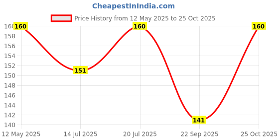 amazon.in WOBBOX Pink Satin Sash Birthday Price History Graph from 12 May 2025 to 25 Oct 2025