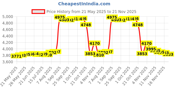 amazon.in wochel Clip Mount for Eufy Baby Monitor Camera, Flexible Gooseneck Baby Monitor Holder for Crib Without Tools or Wall Damage - White wochel Price History Graph from 21 May 2025 to 21 Nov 2025