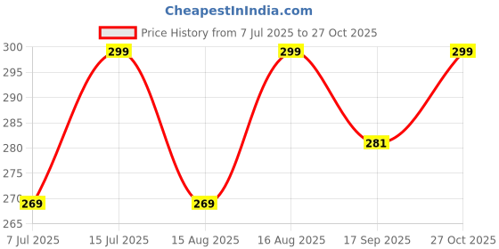 amazon.in wockyvey Men's Underwear Anti Bacterial Airsoft Trunk | Men's Regular Fit Underwear |Imported Nylon Fabric | Multicolor wockyvey Price History Graph from 7 Jul 2025 to 27 Oct 2025