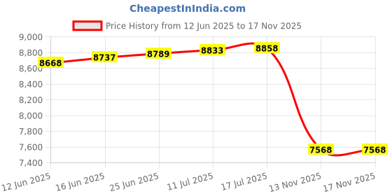 amazon.in Wocloer 1/2" Liquid Tight PVC Electrical Conduit Kit, 25ft, 4 Straight + 3 90° Fittings, Gray Price History Graph from 12 Jun 2025 to 17 Nov 2025