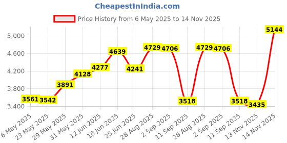 amazon.in WOD Nation Attack Speed Jump Rope - Adjustable Jumping Ropes - Unique 2 Cable Skipping Workout System - 1 Thick and 1 Light 10' Cable - Perfect for Double Unders - Fits Men and Women Price History Graph from 6 May 2025 to 14 Nov 2025