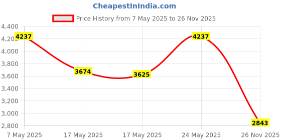 amazon.in WOD Nation Speed Jump Best Exercise Fully Adjustable Speed Ropes for Cross Fitness Training, Boxing Endurance Training for Men, Women, Boys and Girls Price History Graph from 7 May 2025 to 26 Nov 2025