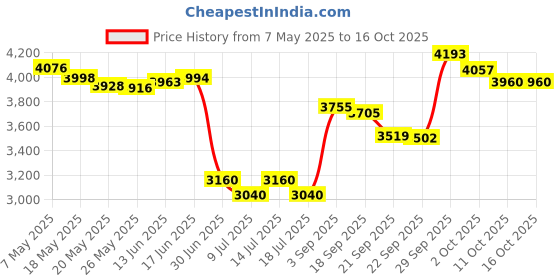 amazon.in bondi band "Wodaholic" Moisture Wicking 4" Headband, One Size, Black bondi band Price History Graph from 7 May 2025 to 16 Oct 2025