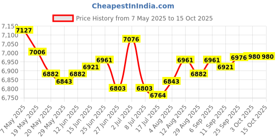 amazon.in WODASEN Helicopter Civilian Headset Extension Line GA General Aviation Headphone Extension Single Cable Coiling Type Used to Expand U-174/U Plugs to Connect Helicopters Aircraft Jack (Coiling-type) Price History Graph from 7 May 2025 to 14 Oct 2025