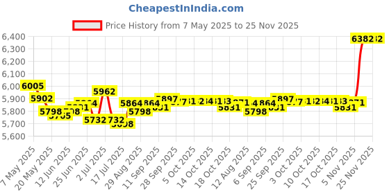 amazon.in WODASEN Helicopter Civilian Headset Extension Line GA General Aviation Headphone Extension Single Cable Coiling Type Used to Expand U-174/U Plugs to Connect Helicopters Aircraft Jack (Straight-Type) Price History Graph from 7 May 2025 to 24 Nov 2025