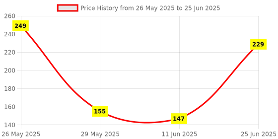 amazon.in Wodine Interactive Cat Toy - Cat Toys For Indoor Cats Smart Silicone Rolling Ball With Tail,Bird Sound,Obstacle Avoidance And Motion Activated,Kitten Puzzle Toys (Red) Price History Graph from 26 May 2025 to 25 Jun 2025