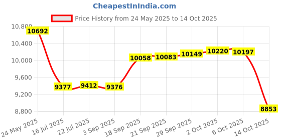 amazon.in WOED-2 Player Badminton Set, Carbon Fiber Badminton Rackets Badminton Racquet for Backyards Gym with 3 Shuttlecocks 2 Grip Tape and 1 Badminton Bag, Yellow Orange Price History Graph from 24 May 2025 to 14 Oct 2025