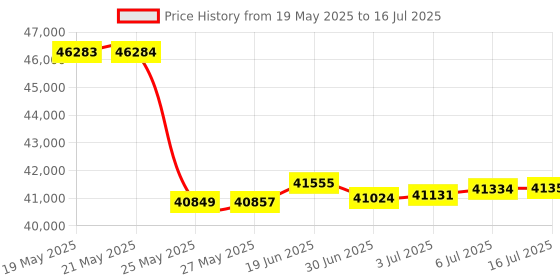 amazon.in Woehrsh Trinocular Microscope 40X-5000X, LED Illuminated, Black, Adult Laboratory Grade with HD USB Camera Price History Graph from 19 May 2025 to 16 Jul 2025