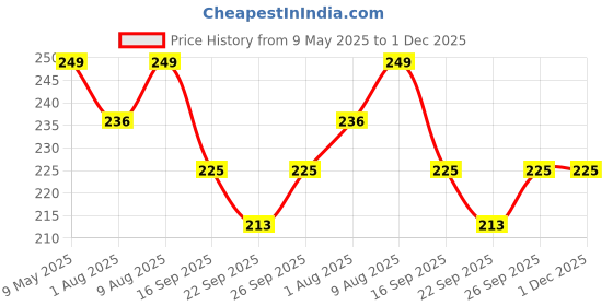 amazon.in Woffely 200 Pc's Radium Glossy Stone Decorative Aquarium and Vase Fillers Pebbles for Garden Home in Dark Glowing Stepping Glows The Night Rocks Set Decoration (200 pc's) (Multicolour) Price History Graph from 9 May 2025 to 1 Dec 2025