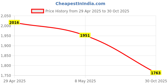 amazon.in WOFRO Anti-Lost Strap for Galaxy Buds 2 Pro Earbuds, Sports Soft Silicone Lanyard Accessories Compatible with Samsung Galaxy Buds 2 Pro True Wireless Bluetooth Earbuds Neck Rope (Blue) Price History Graph from 29 Apr 2025 to 30 Oct 2025