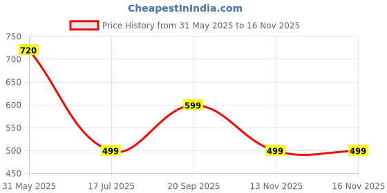 amazon.in woggles Auralite Black Polarized Square Sunglasses for Unisex woggles Price History Graph from 31 May 2025 to 13 Nov 2025