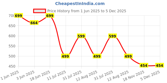 amazon.in woggles | Full Rim Round Branded Latest and Stylish Sunglasses | Polarized and 100% UV Protected | Men & Women | Medium | Lens: Black, Frame: Grey Transparent woggles Price History Graph from 1 Jun 2025 to 5 Dec 2025