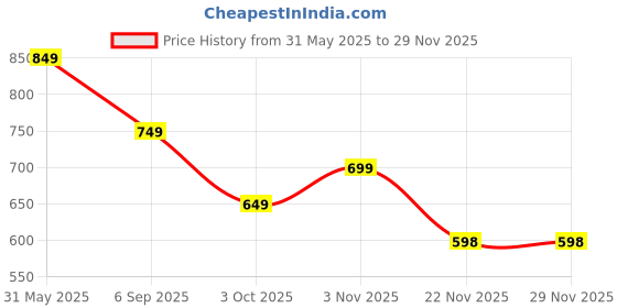 amazon.in woggles | Full Rim Square Branded Latest and Stylish Sunglasses | Polarized and 100% UV Protected | Men & Women | Medium | Lens: Black, Frame: Blue Transparent woggles Price History Graph from 31 May 2025 to 28 Nov 2025