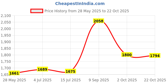 amazon.in WOGOD Violin Hanger Home and Studio Wall Hanger for Violin or Viola.Made of Hardwood (Sapele) Price History Graph from 28 May 2025 to 22 Oct 2025